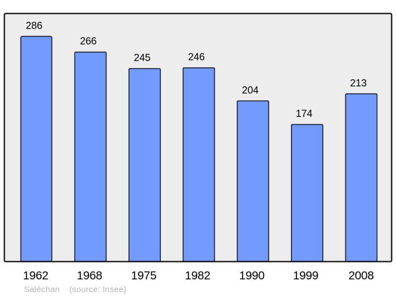 Soubor:Population - Municipality code 65398.png