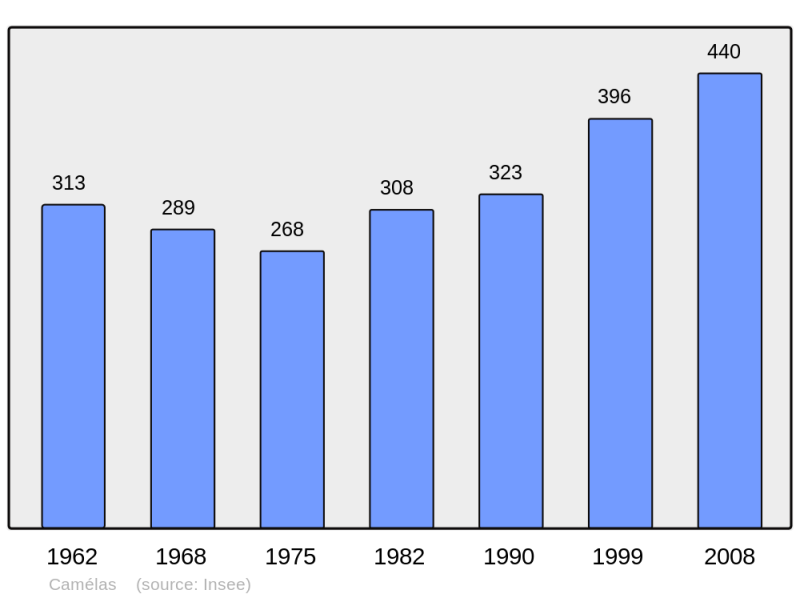 Soubor:Population - Municipality code 66033.png