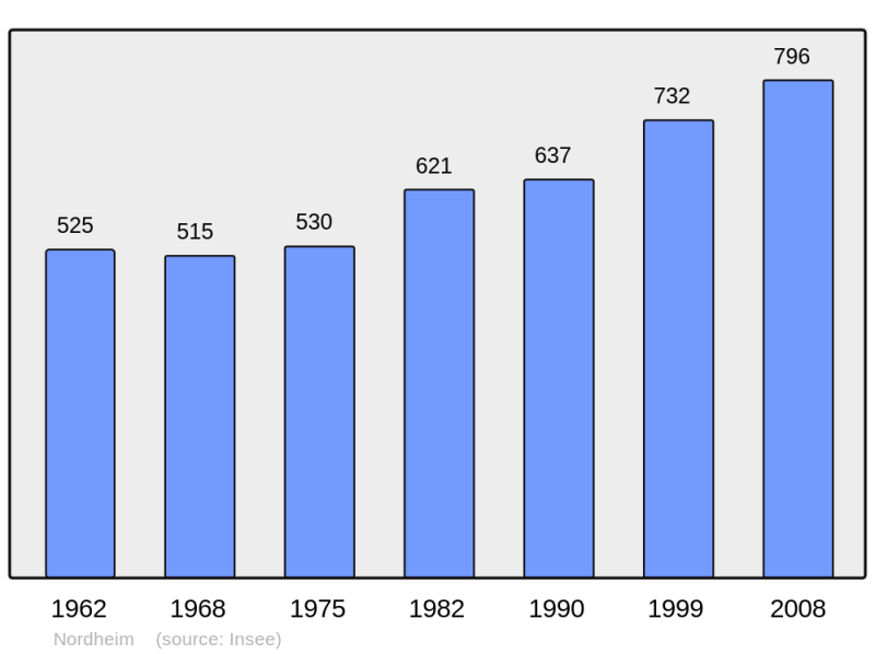 Soubor:Population - Municipality code 67335.png