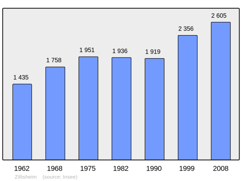 Soubor:Population - Municipality code 68384.png