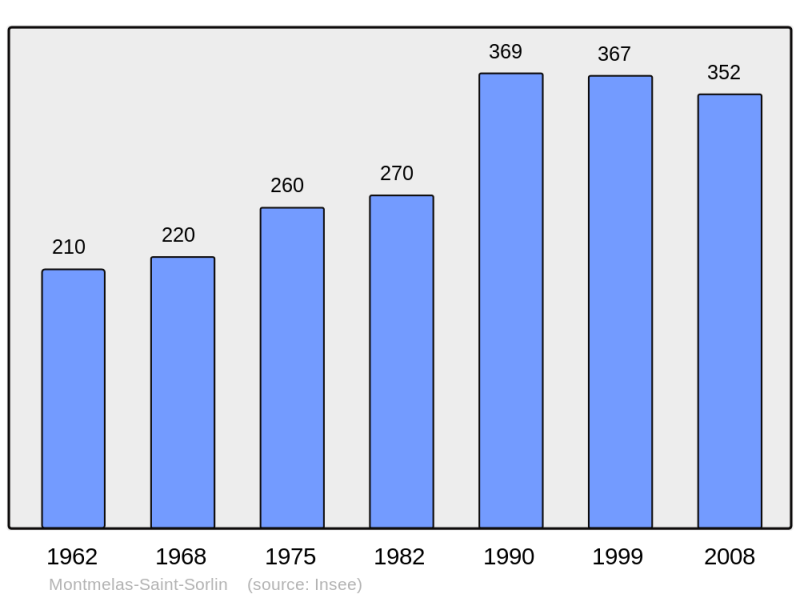 Soubor:Population - Municipality code 69137.png