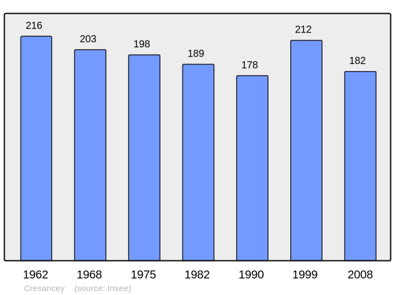 Soubor:Population - Municipality code 70185.png