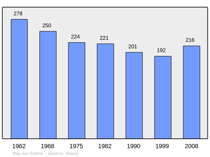 Soubor:Population - Municipality code 70438.png