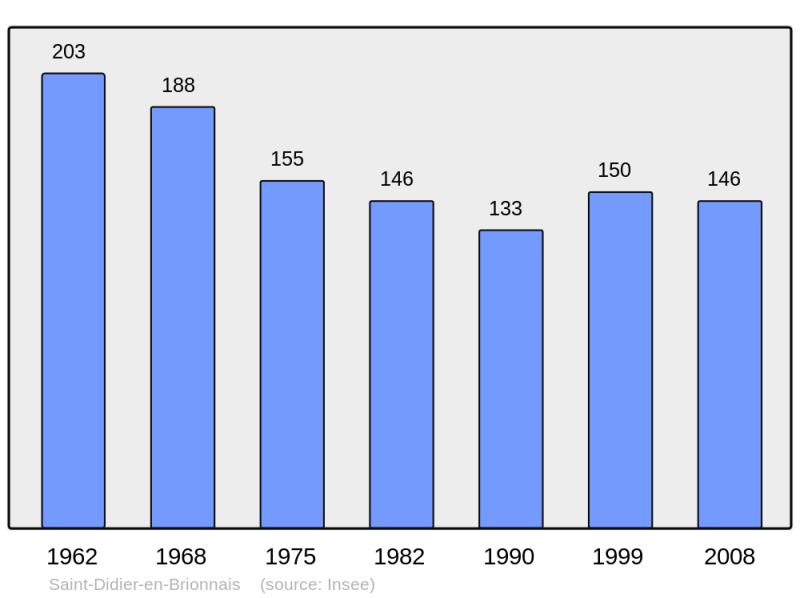 Soubor:Population - Municipality code 71406.png