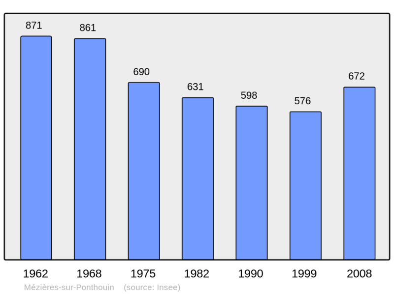 Soubor:Population - Municipality code 72196.png
