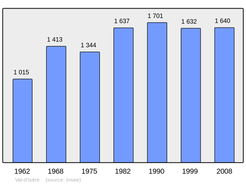 Soubor:Population - Municipality code 73304.png