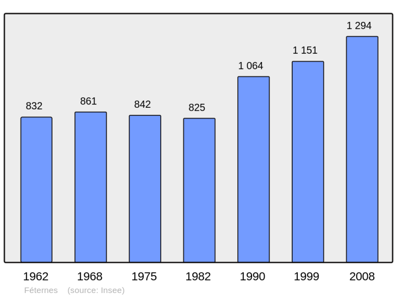 Soubor:Population - Municipality code 74127.png