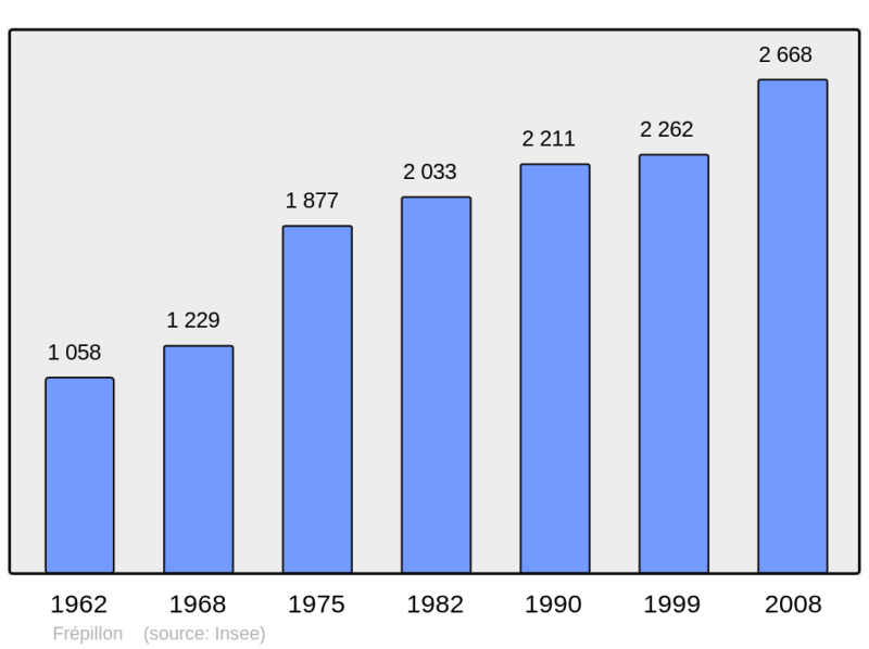 Soubor:Population - Municipality code 95256.png