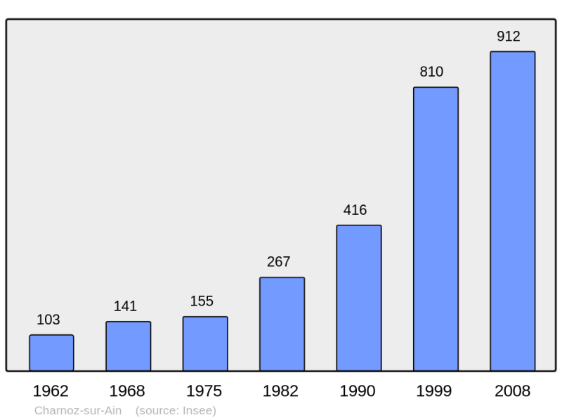 Soubor:Population - Municipality code 01088.png