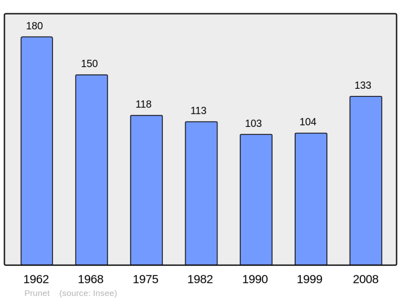 Soubor:Population - Municipality code 07187.png