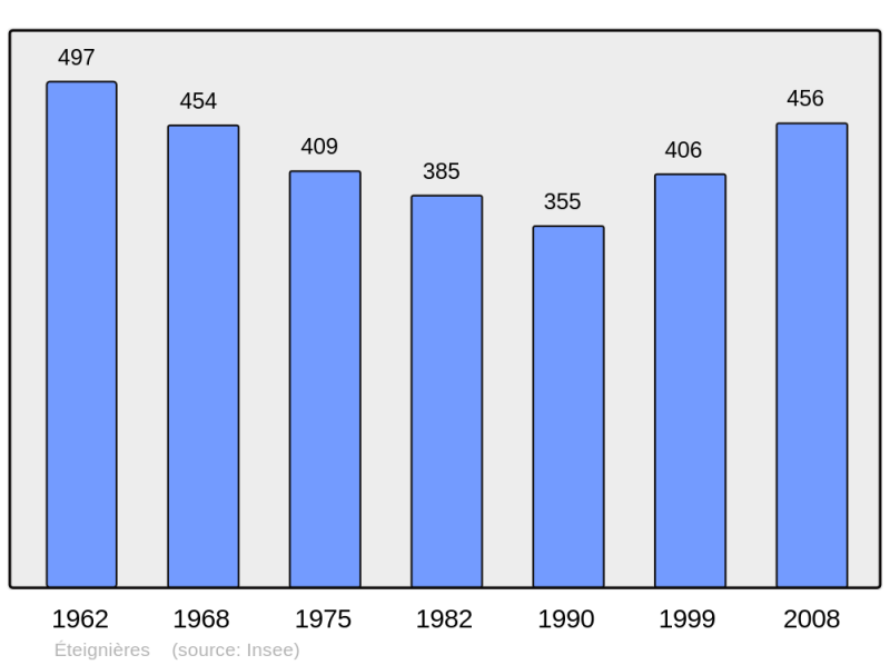 Soubor:Population - Municipality code 08156.png