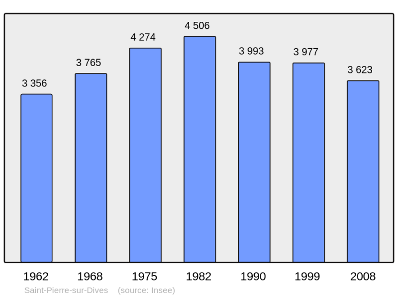 Soubor:Population - Municipality code 14654.png