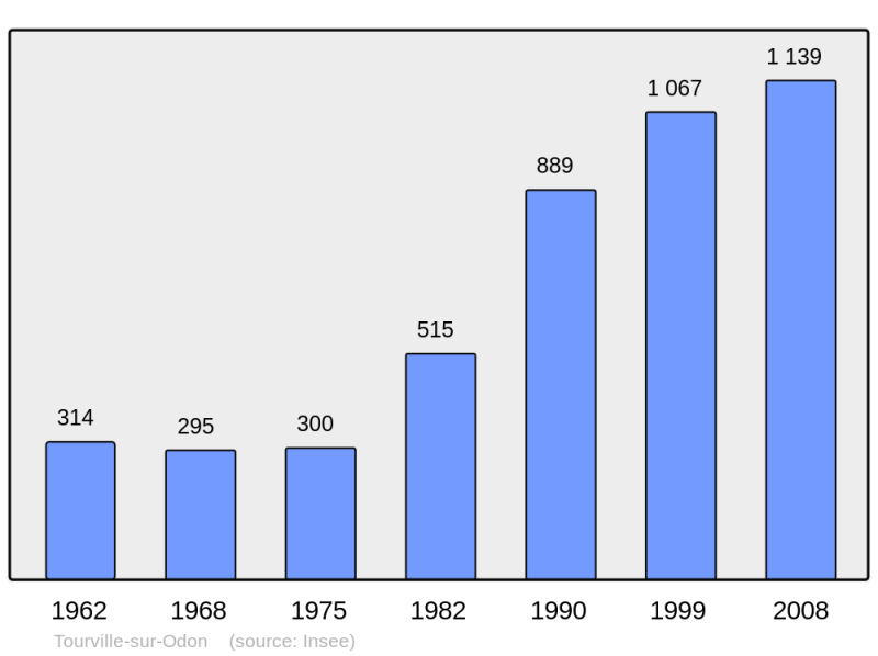 Soubor:Population - Municipality code 14707.png