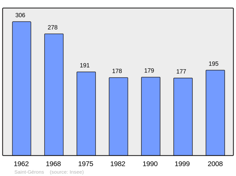 Soubor:Population - Municipality code 15189.png