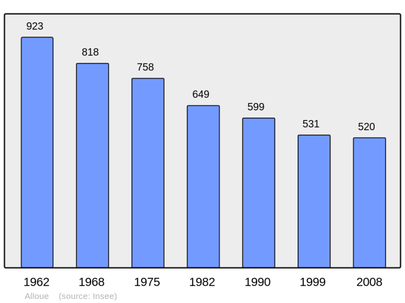 Soubor:Population - Municipality code 16007.png