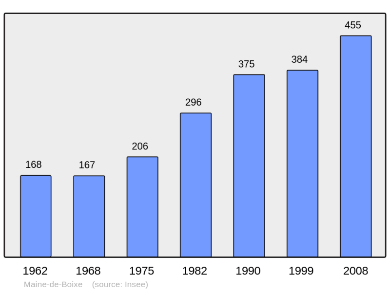 Soubor:Population - Municipality code 16200.png