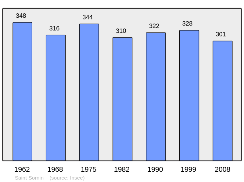 Soubor:Population - Municipality code 17406.png