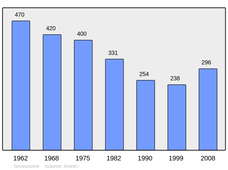 Soubor:Population - Municipality code 18106.png