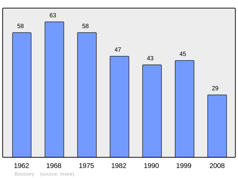 Soubor:Population - Municipality code 21097.png