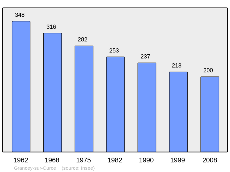 Soubor:Population - Municipality code 21305.png