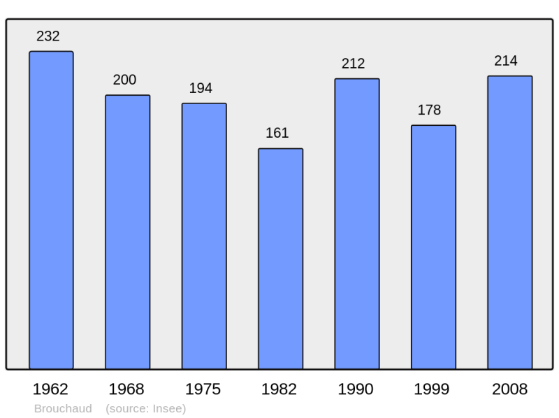 Soubor:Population - Municipality code 24066.png