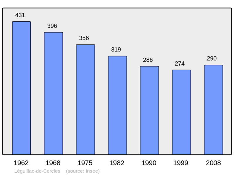 Soubor:Population - Municipality code 24235.png