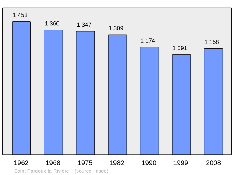Soubor:Population - Municipality code 24479.png