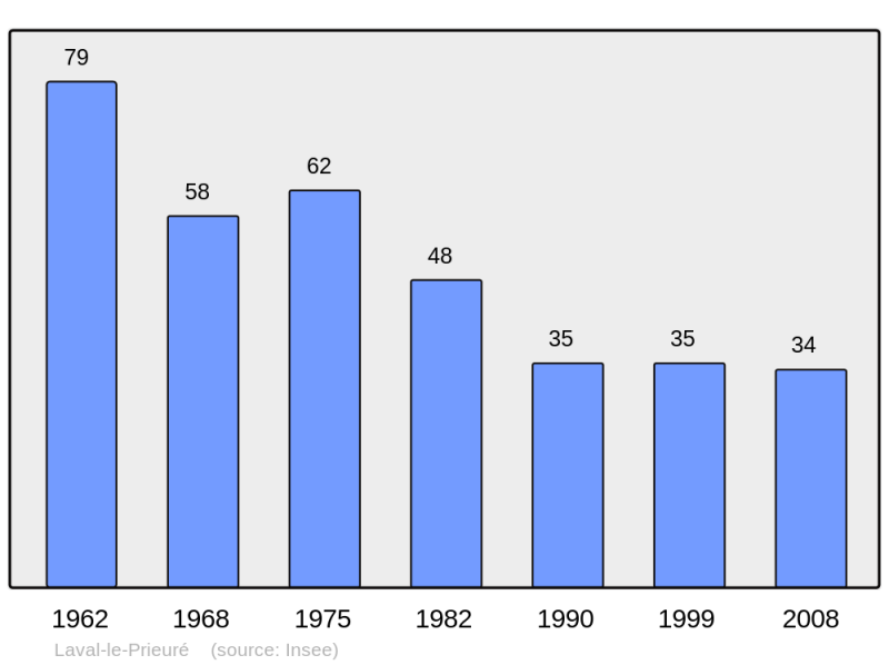 Soubor:Population - Municipality code 25329.png