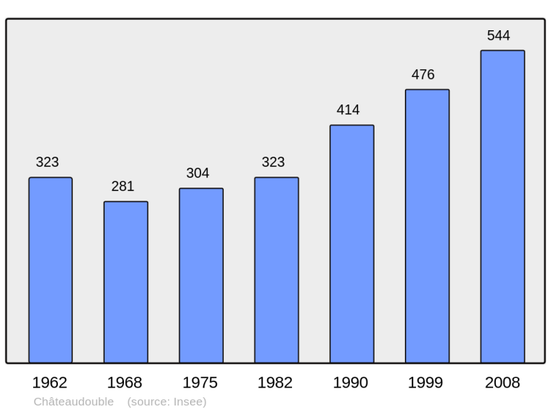 Soubor:Population - Municipality code 26081.png