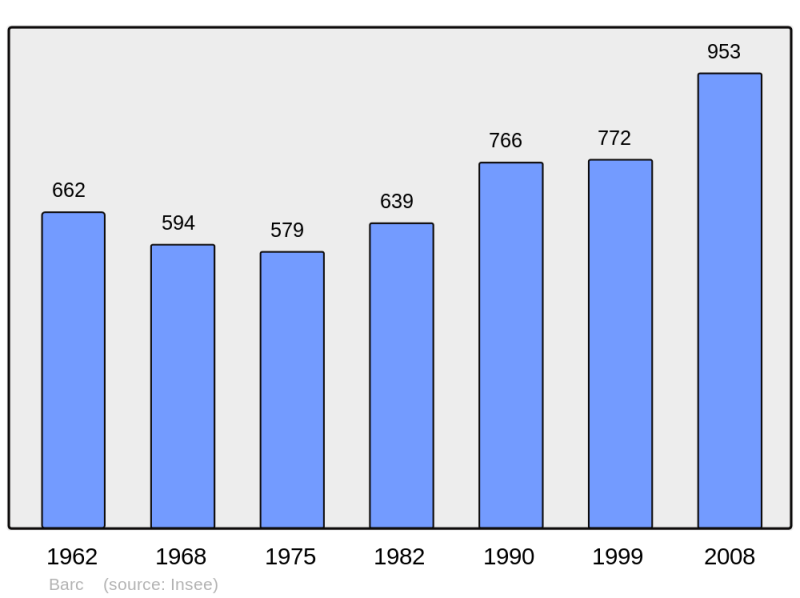 Soubor:Population - Municipality code 27037.png