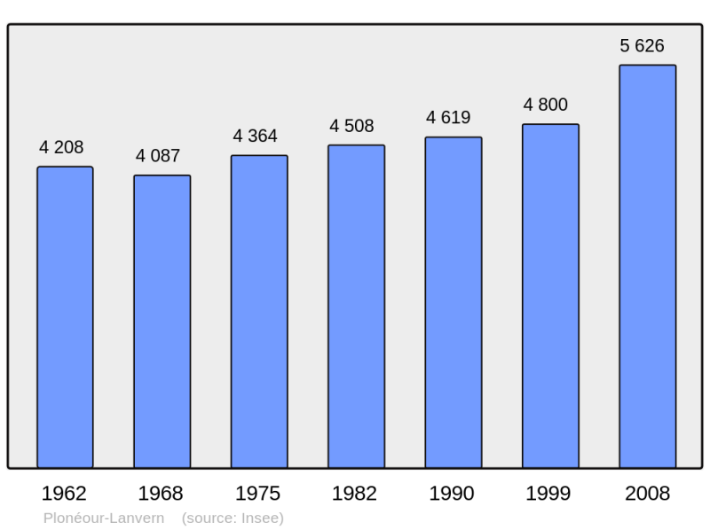 Soubor:Population - Municipality code 29174.png