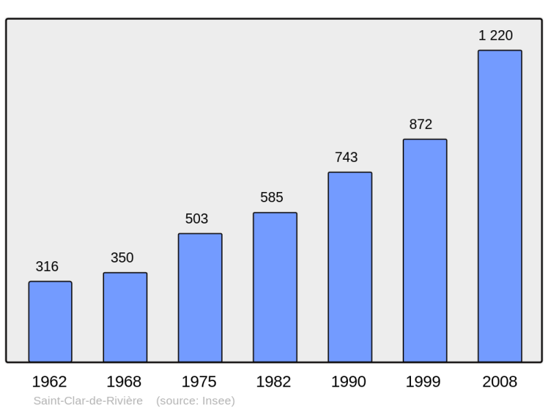 Soubor:Population - Municipality code 31475.png