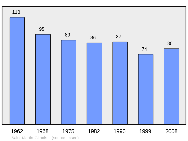 Soubor:Population - Municipality code 32392.png