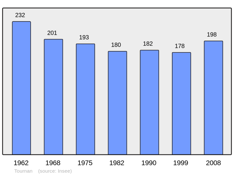 Soubor:Population - Municipality code 32451.png