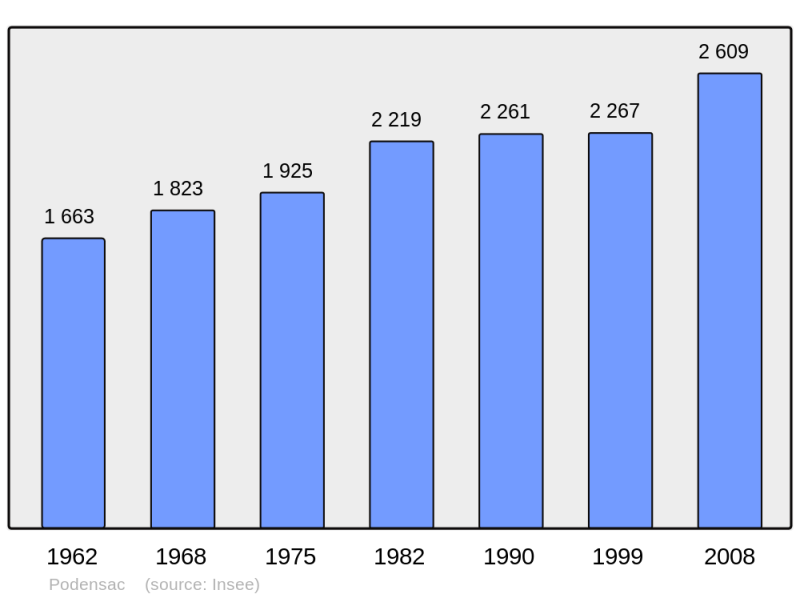 Soubor:Population - Municipality code 33327.png