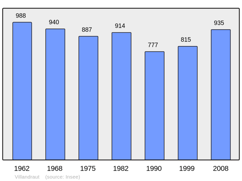 Soubor:Population - Municipality code 33547.png