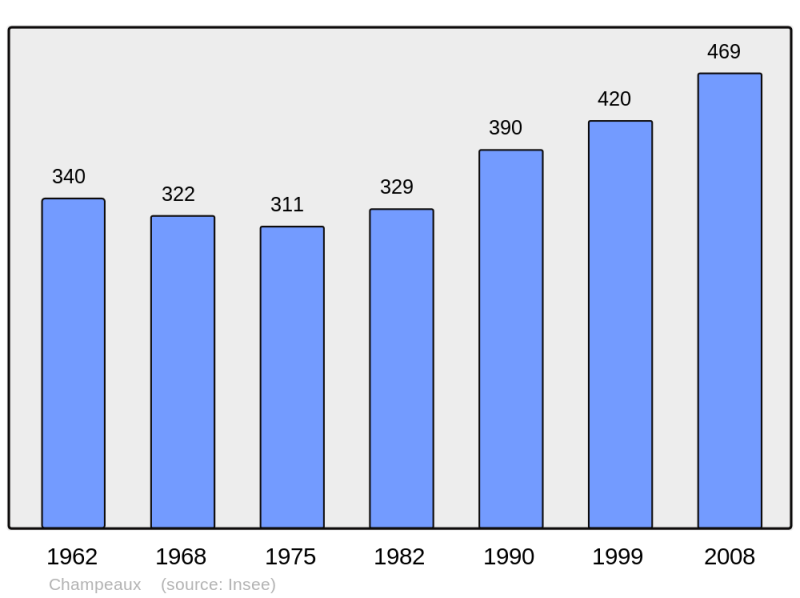 Soubor:Population - Municipality code 35052.png