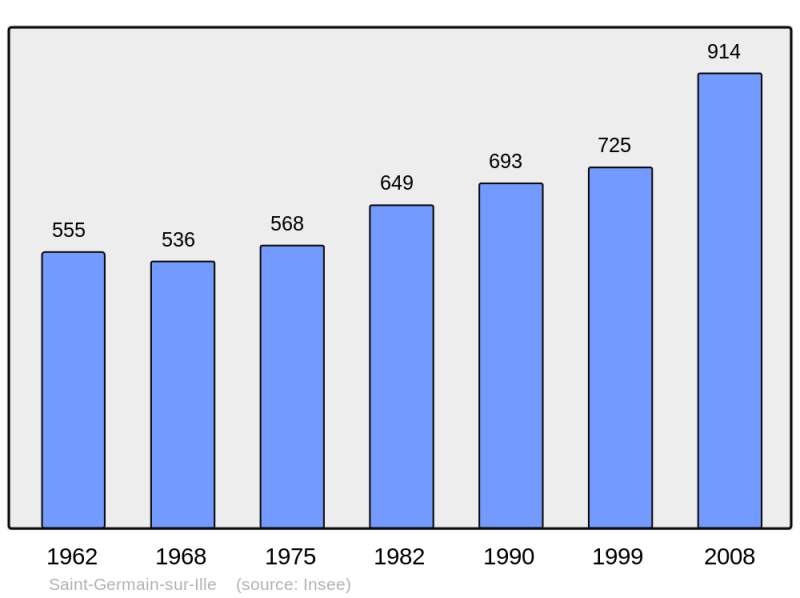 Soubor:Population - Municipality code 35274.png