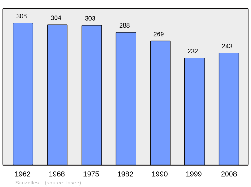 Soubor:Population - Municipality code 36213.png