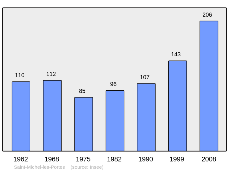 Soubor:Population - Municipality code 38429.png