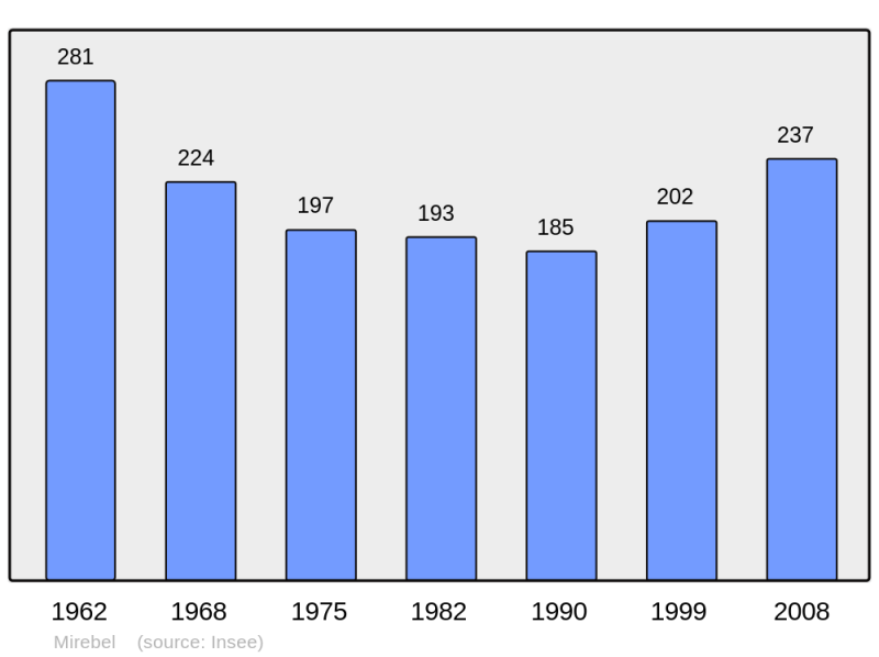 Soubor:Population - Municipality code 39332.png