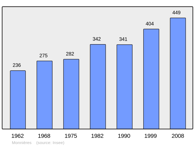 Soubor:Population - Municipality code 39345.png
