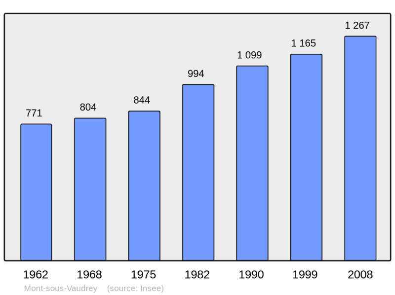 Soubor:Population - Municipality code 39365.png