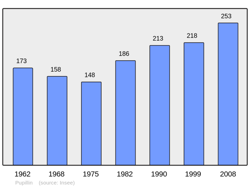Soubor:Population - Municipality code 39446.png