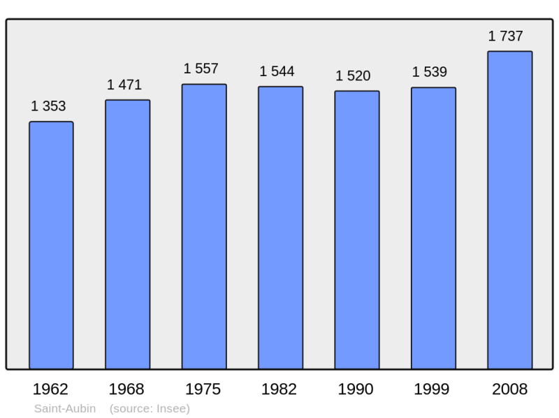 Soubor:Population - Municipality code 39476.png