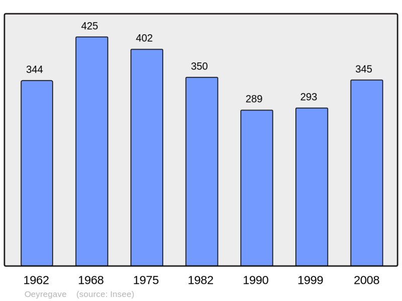 Soubor:Population - Municipality code 40206.png