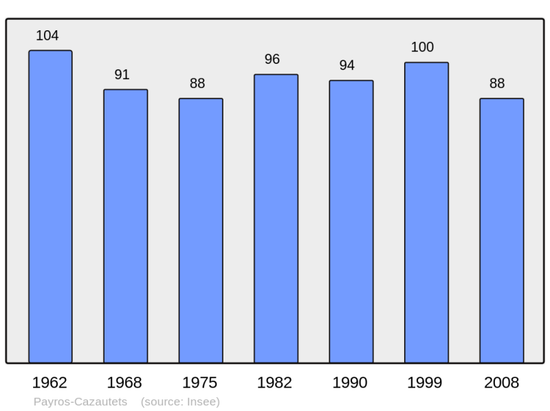 Soubor:Population - Municipality code 40219.png