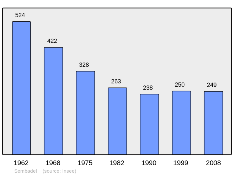 Soubor:Population - Municipality code 43237.png