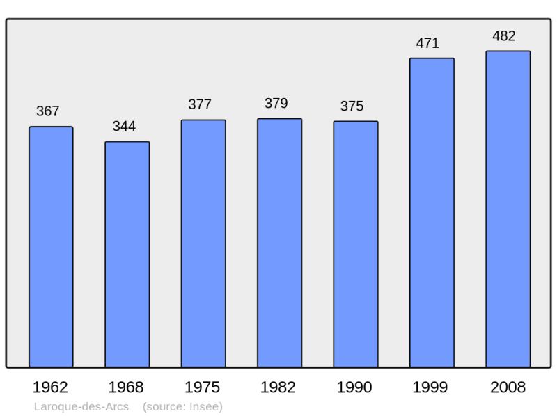 Soubor:Population - Municipality code 46156.png