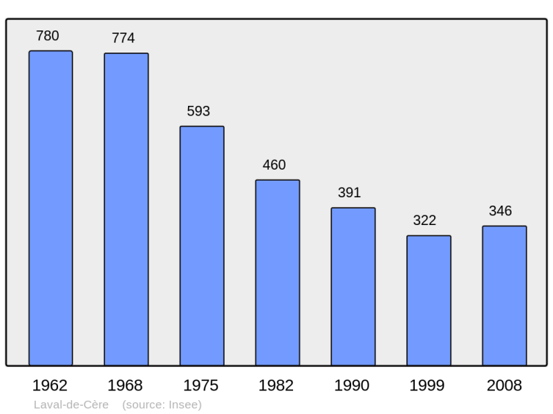 Soubor:Population - Municipality code 46163.png